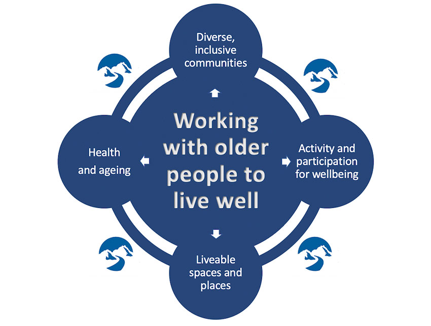 Research scope within the centre visualised